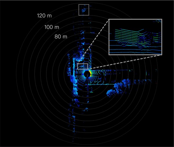 PandarXT has higher resolution and greater range performance than typical mid-range LiDARs