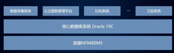 醫療數字化加速，浪潮上演醫學信息中心核心數據庫拯救計劃