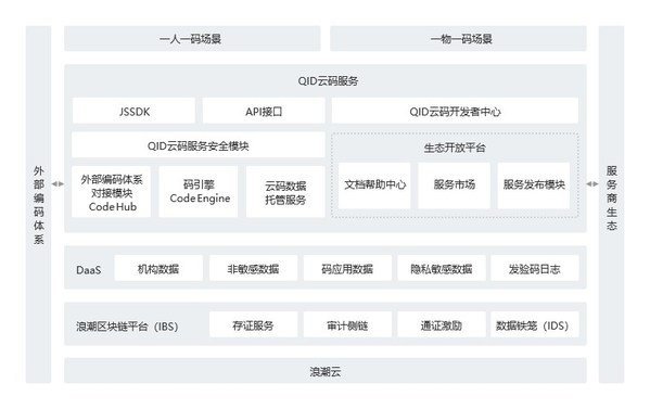 浪潮云碼服務通過區塊鏈信息服務備案