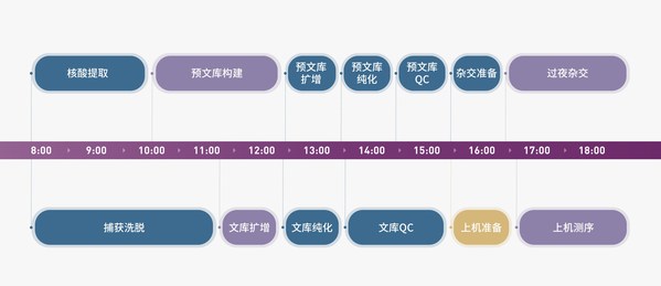 DNA到測序儀時間＜30小時