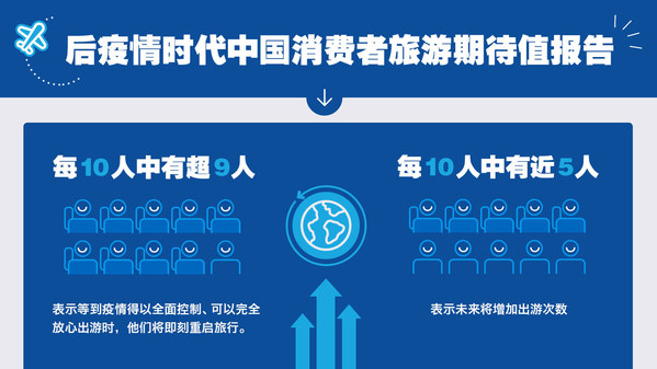 希爾頓集團最新發布后疫情時代中國消費者旅游期待值報告