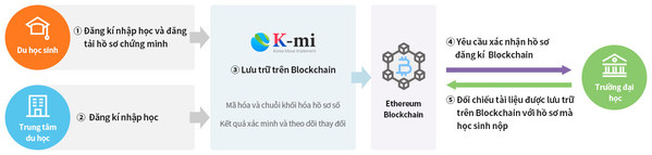 Dain Leaders phát tri?n n?n t?ng theo d?i k? thu?t s? dành cho sinh viên qu?c t? d?a trên c?ng ngh? Blockchain.