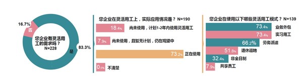 上海外服聯合人力資源智享會發布中國企業靈活用工全景路線圖報告