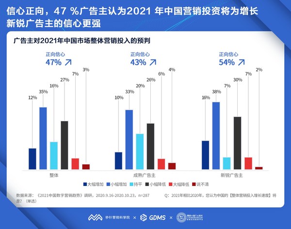 秒針營銷科學院發布《2021中國數字營銷趨勢報告》
