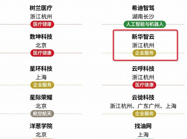 新華智云入選2020福布斯中國高增長瞪羚企業