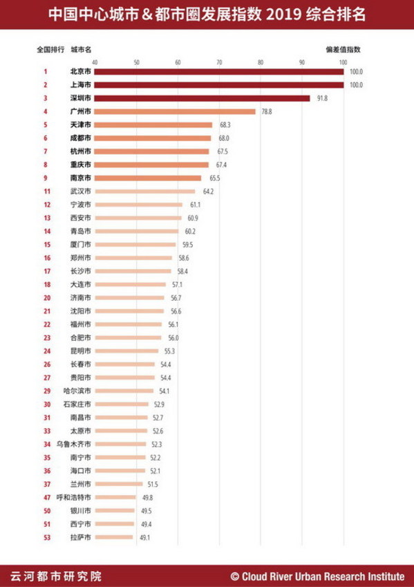 “中國中心城市&都市圈發展指數2019”城市排行榜