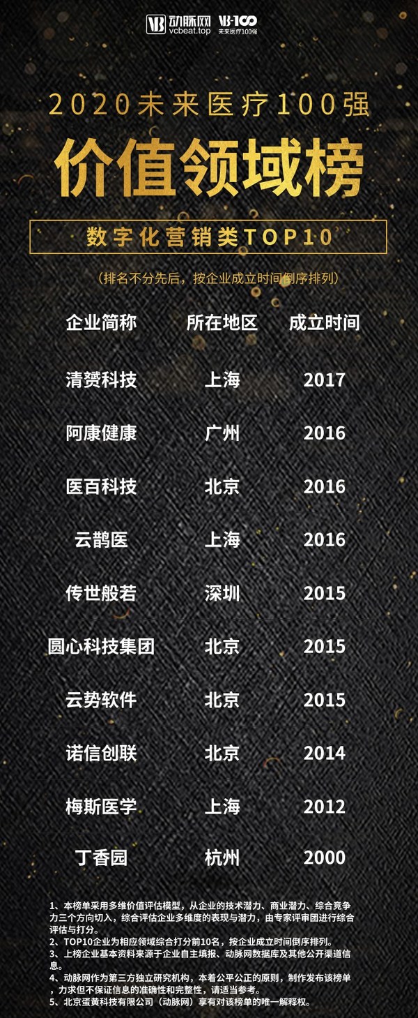 云鵲醫榮登未來醫療100強數字化營銷類TOP10