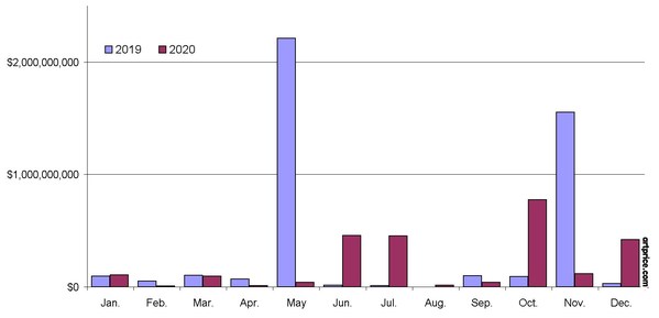 Artprice by Artmarket.com: New York posts a 41% drop in auction revenue in 2020, but confidence has returned in January 2021