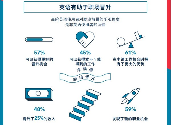 華爾街英語：面對塔尖企業和崗位，英語實力仍是初始入場券