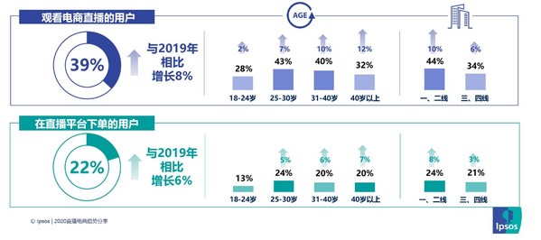 益普索Ipsos發布2020直播電商趨勢報告