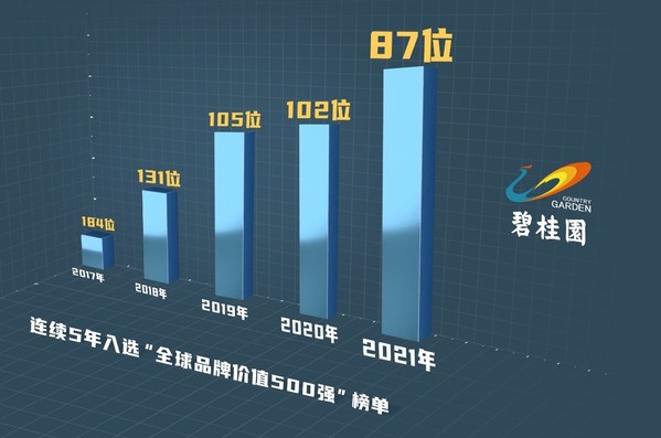 中國の不動産デベロッパー、Country Gardenが2021年のBrand Finance Global 500リストで87位に上昇
