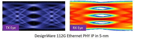 新思科技DesignWare 112G Ethernet PHY IP經驗證可用于5nm制程高性能計算SOC，具有更佳PPA