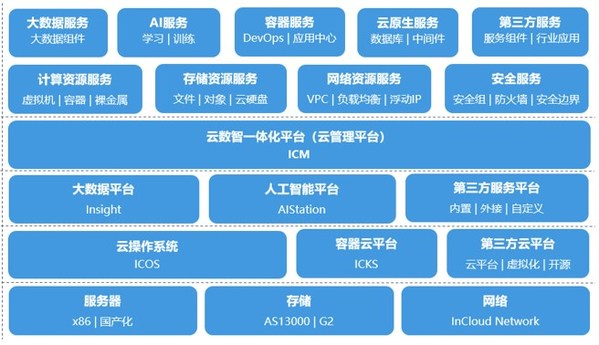 云數智融合業務使能