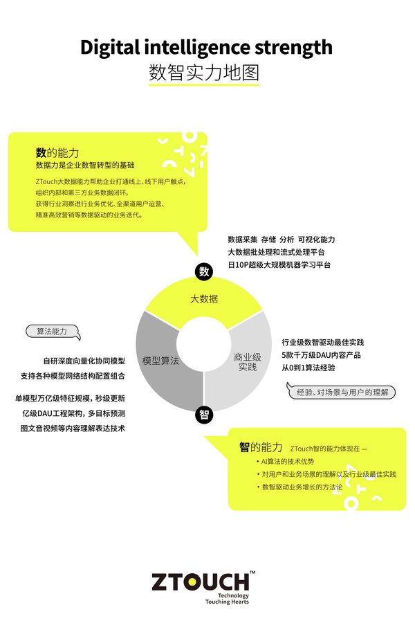 ZTouch數智實力地圖