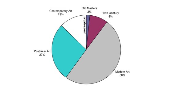 Artmarket.com: the Artprice100? index is continuing to grow... +405% since 2000
