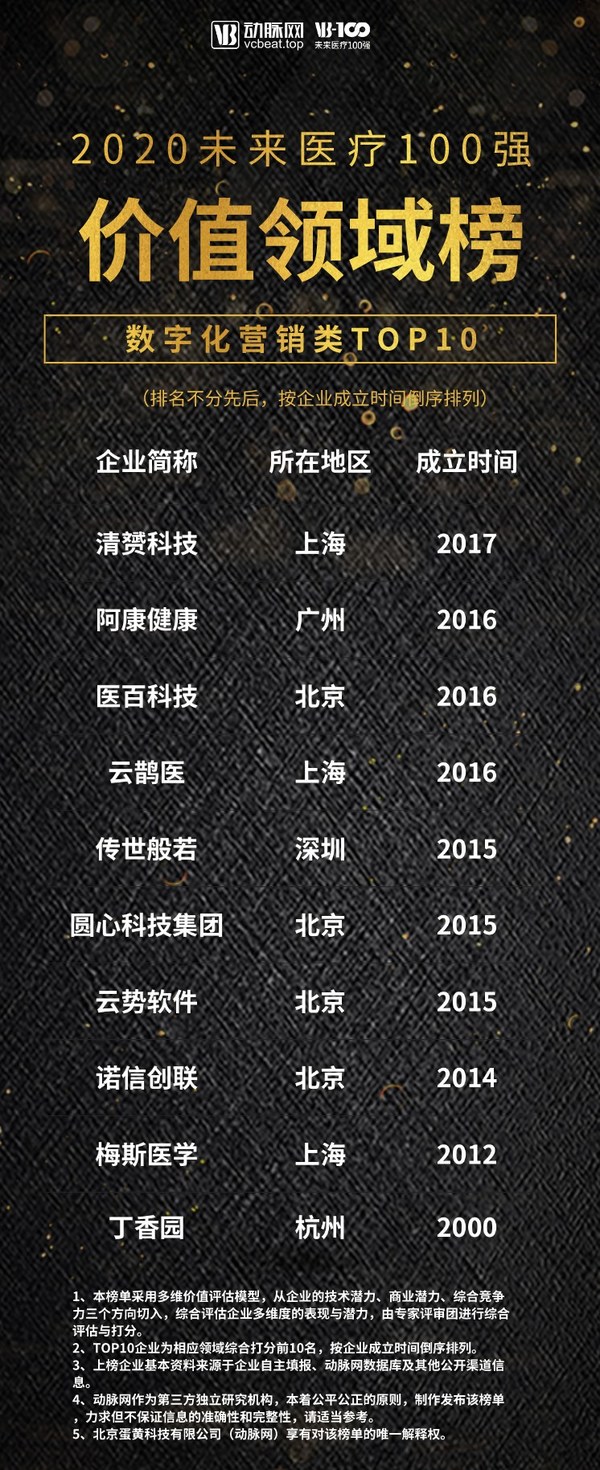 梅斯醫學榮登2020未來醫療100強數字營銷類Top10