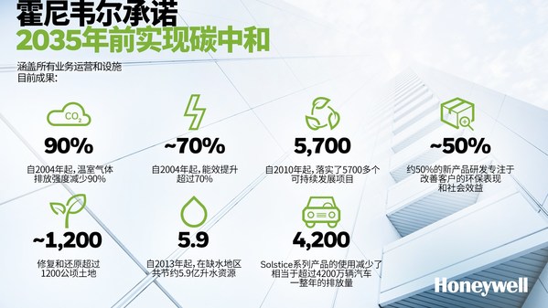 霍尼韋爾承諾2035年前實現碳中和 涵蓋所有業務運營和設施