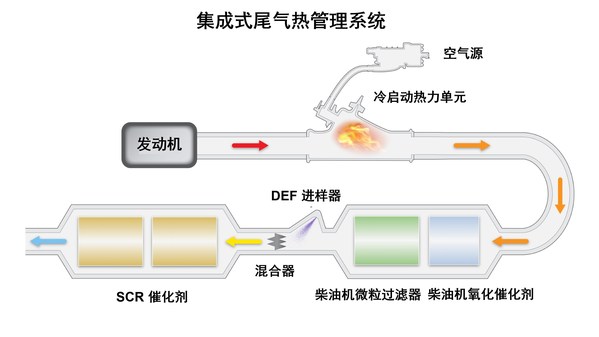 集成式尾氣熱管理系統