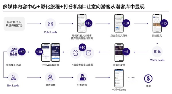 JINGdigital新產品正式面世  B2B企業營銷邁入盈收時代