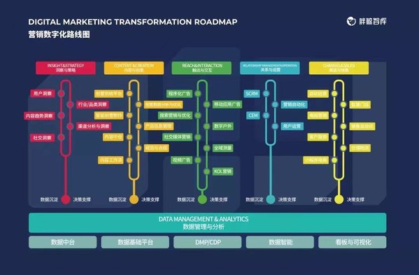 蘊勢而生，胖鯨發布2020-21中國營銷數字化轉型路線圖