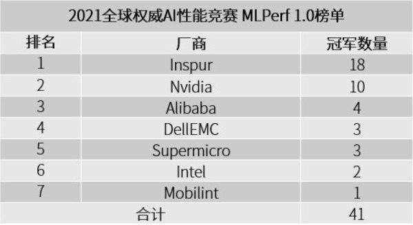 全球權威AI性能競賽MLPerf最新榜單：浪潮18項冠軍，占近半壁江山