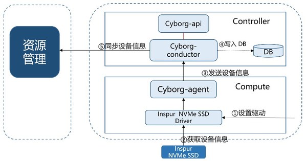再得中國第一  解讀浪潮云海在OpenStack W版本的社區貢獻