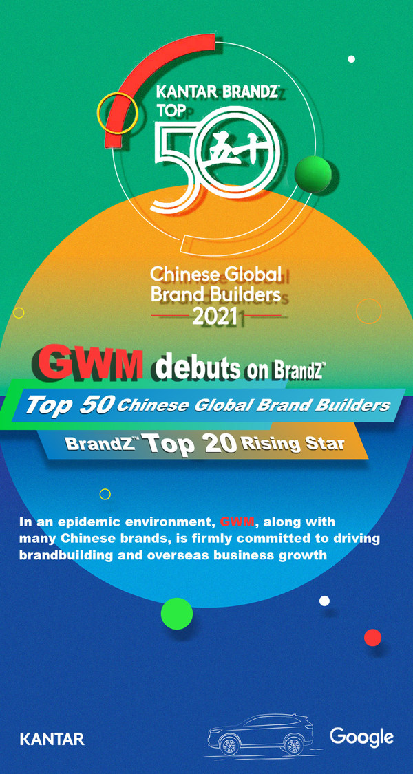 GWMが2021 BrandZ（TM）Top 50 Chinese Global Brand Buildersに初のリスト入り