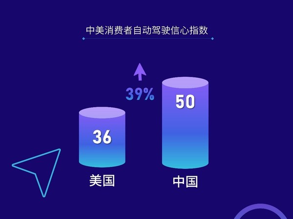 J.D. Power調查：中國消費者更信任“國產”自動駕駛技術