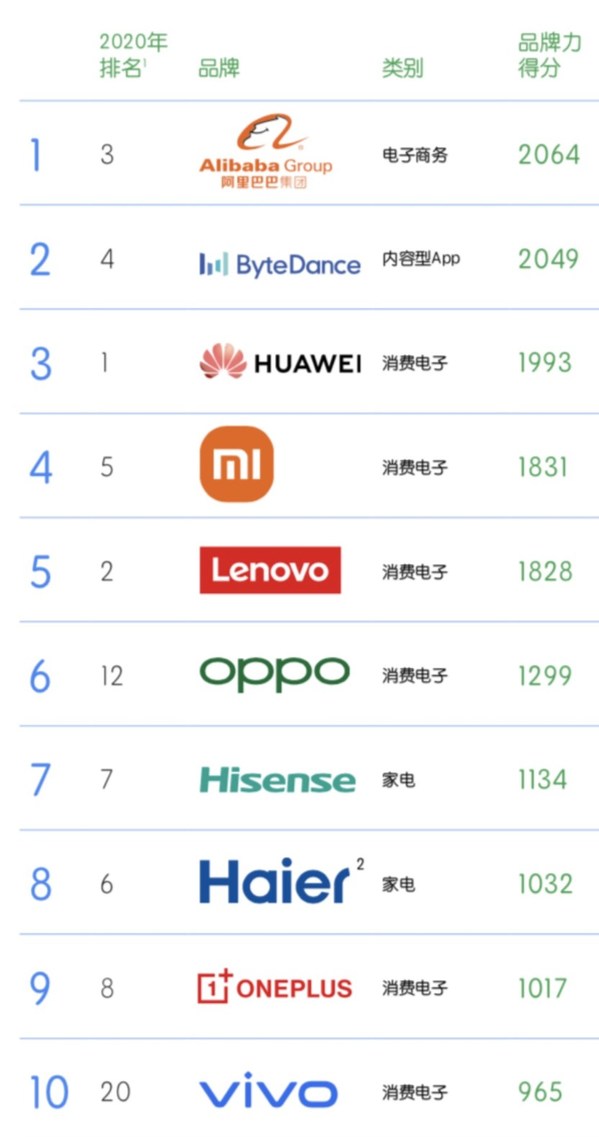 ハイセンスが5年連続でBrandZ（TM）Top 10 Chinese Global Brandsにランク入り