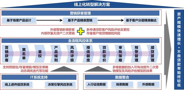 益博睿：普惠小微企業授信，線上化業務轉型加速