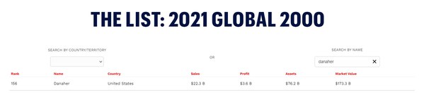 2021福布斯全球2000強揭曉 丹納赫排名上升70位