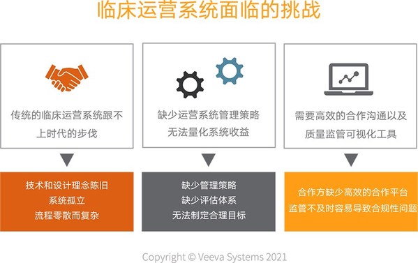 Veeva張金金分享：臨床運營系統的3個挑戰和3個變革