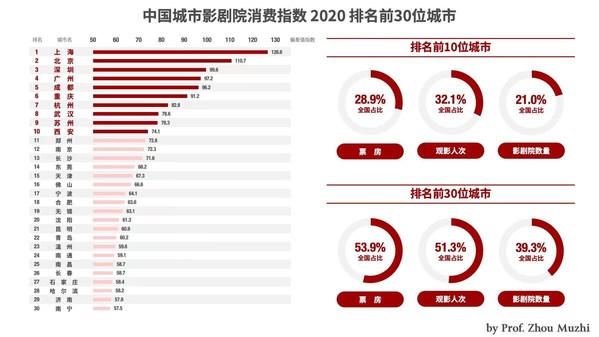 重創與反彈，中國電影市場躍居全球第一