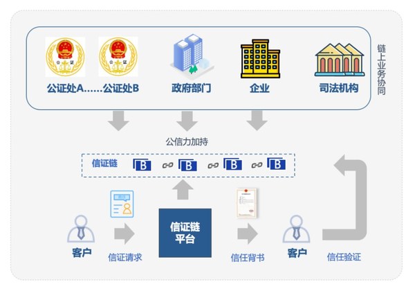 中國區塊鏈發展戰略研究工作組發布首個區塊鏈創新應用案例