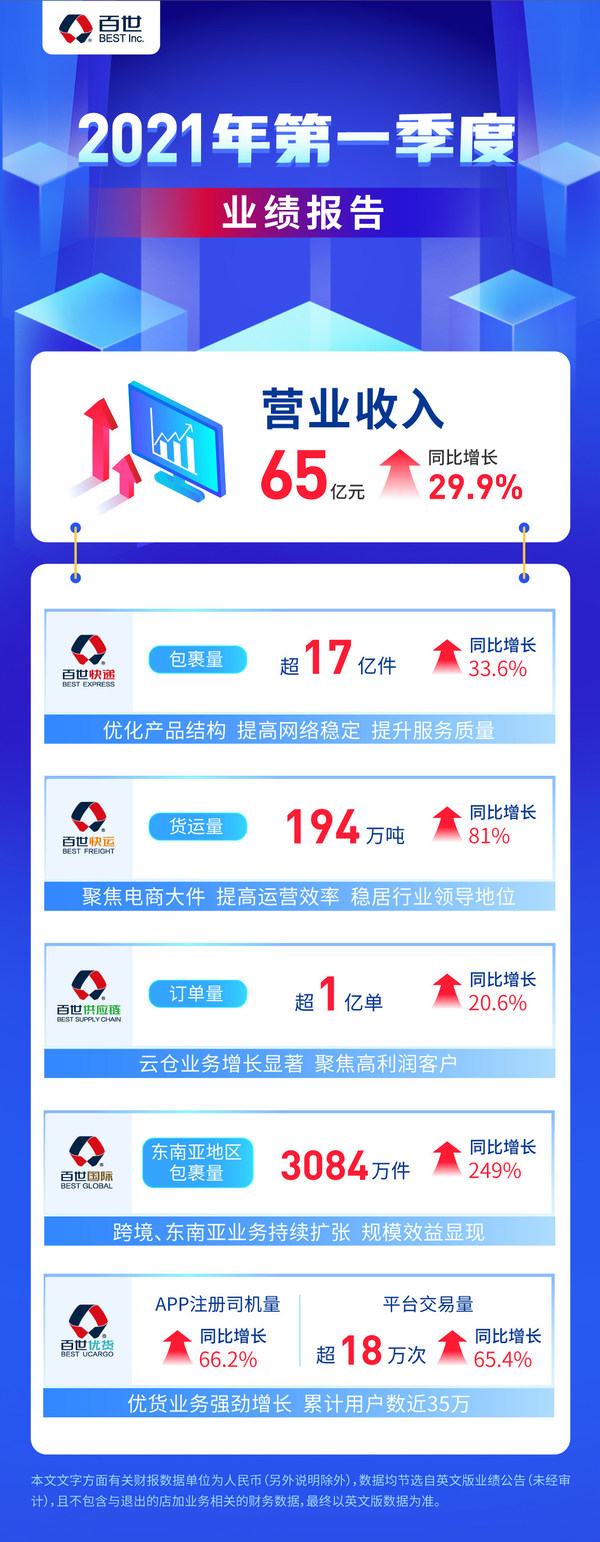 百世集團公布2021年第一季度業績 多業務收入和毛利率增長強勁