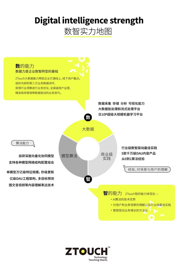 ZTouch 數智實力地圖