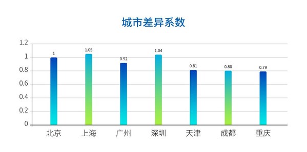 太和顧問：千萬人口+萬億產值，頭部城市的人才密碼