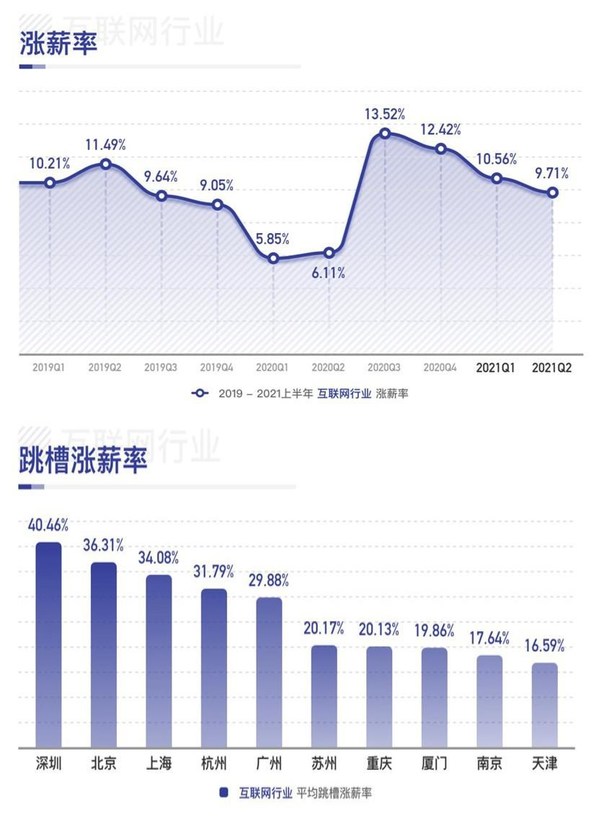 薪智：2021年上半年市場薪酬白皮書發布