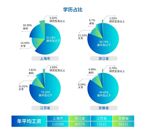 長三角人才學歷占比及平均薪酬