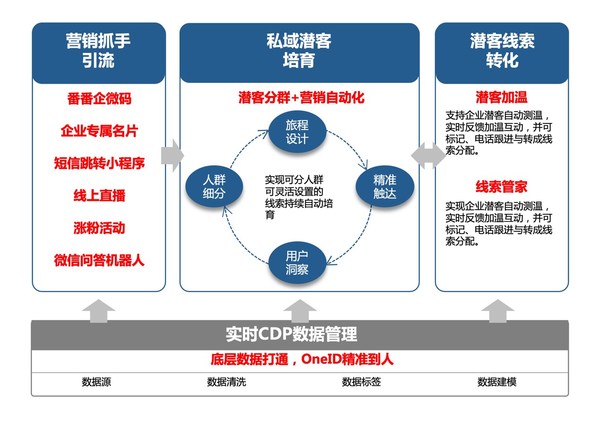 培育不精準、流量轉化難，教育行業如何用營銷自動化實現增長