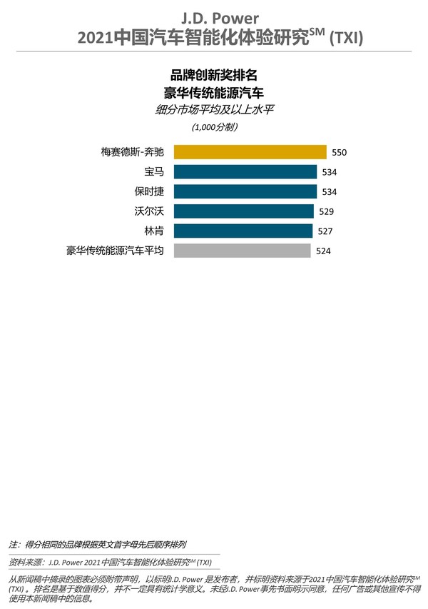 J.D. Power研究：自主新勢力領跑智能化創新賽場