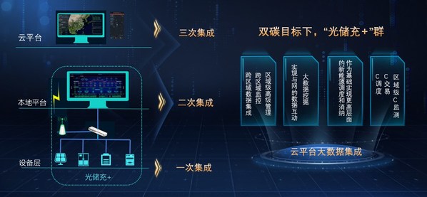 領充三次集成技術