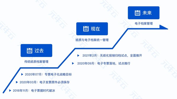 元年云：電子會計檔案及電子發票歸檔助力數字化轉型