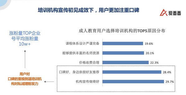 走出獲客困境：愛番番助力成人教育行業全渠道吸粉和自動化培育促轉