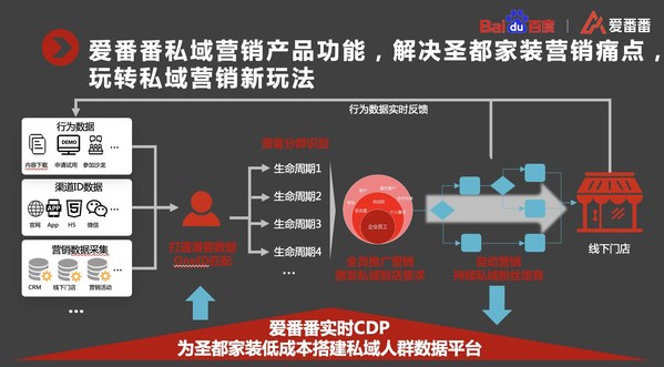 3天內門店引流超300，愛番番助力圣都裝飾短期快速獲客