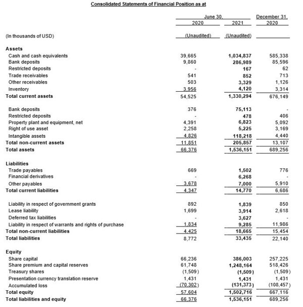Nano Dimension報告2021年第二季度財務業績，以及CEO致股東的信