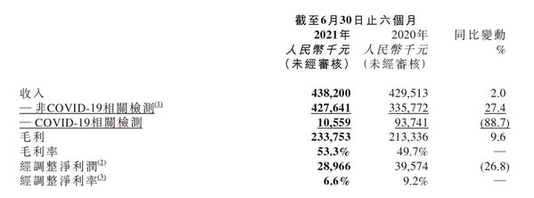 康圣環球公布2021年上半年財務業績