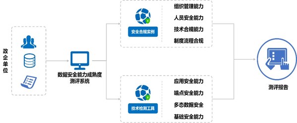 浙江數安數據安全能力成熟度測評系統正式發布