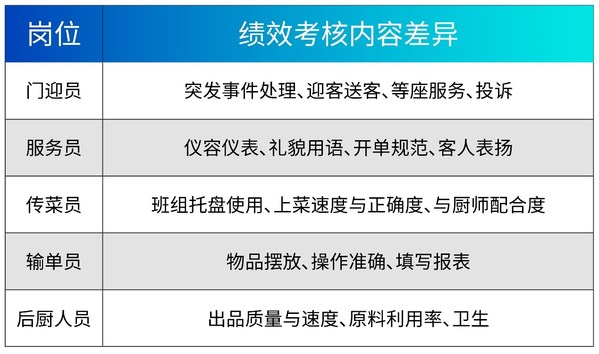 基層人員績效考核表