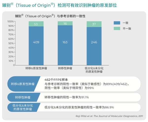 臻和科技全資收購Tissue of Origin(R)的全球權益和專利